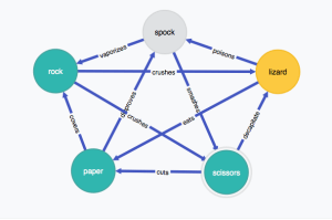 Homage to Big Bang Theory and Neo4J